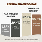 Earthy Sapo Reetha Shampoo Bar study showing hair strength increase and hair colour retention after 6 and 12 washes.
