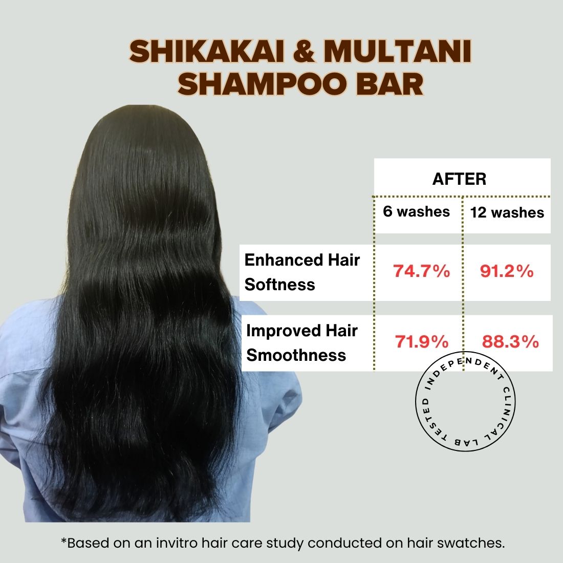 Earthy Sapo Shikakai & Multani Shampoo Bar with independently tested hair softness and smoothness results after 6 and 12 washes.