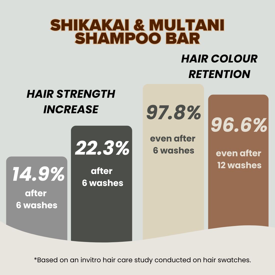 Earthy Sapo Shikakai & Multani Shampoo Bar with hair strength and colour retention study results after 6 and 12 washes.